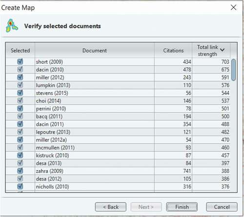 Figure 2. The most influential publications of bibliographic coupling analysis