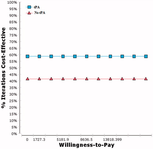 Figure 3. Cost-effectiveness acceptability curve, favors treatment with intravenous tPA in the 4.5-h time window over no tPA from the perspective of a third party payer in Iran.