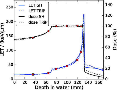 Figure 1. Comparison of the depth-dose (black) and LET (blue) distributions as used in the considered experimental studies [Citation12–14] (dashed lines) based on TRiP and obtained from SHIELD-HIT (SH) Monte-Carlo simulations in the present study (solid lines). The treatment positions are indicated by the (red) symbols on the experimental dose (circles) and LET (squares) curve.