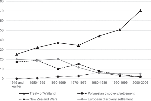 Figure 1. Recall of most important historical event by birth cohort (in percent).