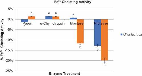 Figure 7. Graphical representation of Fe2+ chelating activity of protein hydrolyzates of U.lva lactuca and Sargassum crassifolium by using papain, α-chymotrypsin, elastase, and protease enzymes.