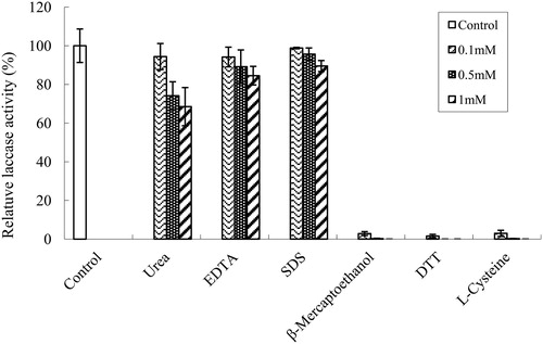 Figure 5. Effect of inhibitors on laccase activities from Trametes sp. MA-X01.