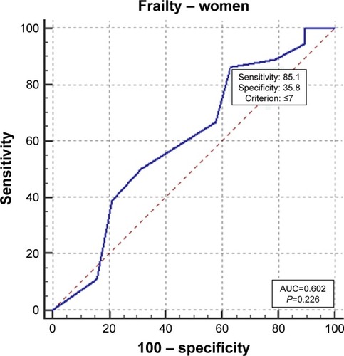 Figure 3 The ROC curves for frailty in the responders to CRT for women.Abbreviations: CRT, cardiac resynchronization therapy; ROC, receiver operating characteristic.