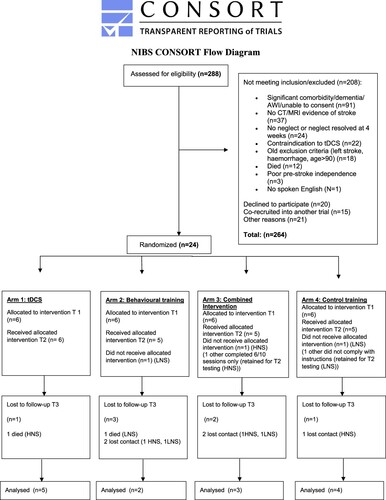 Figure 4. Consort Flow Diagram. T1: time of baseline secondary outcome measure testing, T2: time of post-intervention testing, T3: time of follow-up testing. LNS: low neglect severity (BIT score of >115). HNS: high neglect severity (BIT score of <115).