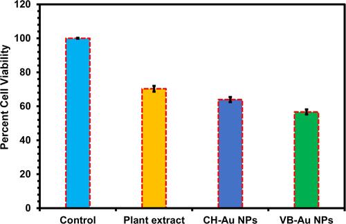 Figure 10 Cytotoxic potential in terms of cell viability percentage against MCF-7 carcinoma cells treated with Viola betonicifolia leaves extract, CH-Au NPs, and VB-Au NPs (p < 0.0001).