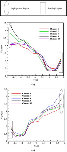Figure 9. Variation of Nu number ratio as function of dimensionless width in each sub-channel for (a) top surface and (b) bottom surface of matrix geometry in stationary state.