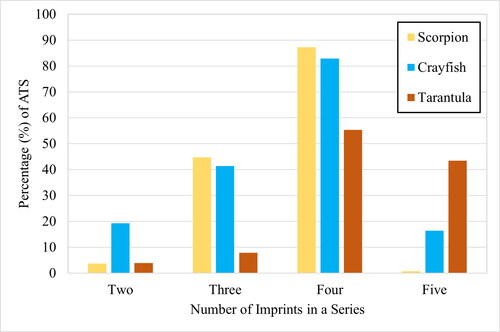 Figure 8. Clustered bar chart showing how often each imprint number category was found in the majority of series in all the analyzed trackway segments (ATS) for each type of invertebrate (species) producer. Percentages do not sum to 100% across number categories because the majority of series within an analyzed trackway segment may include multiple categories (e.g. approximately equal numbers of two- and three-imprint series), in which case each category was counted as present for that analyzed trackway segment. Minor series are excluded here.