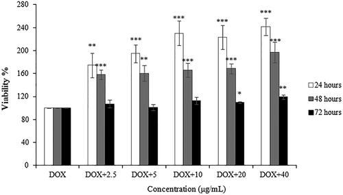 Figure 4. Protective effect of CSCPS on DOX-induced RAW 264.7 cells proliferation. Note: Each value represents mean ± SD of at least three independent experiments, and each experiment was performed in triplicate. *p < 0.05, **p < 0.01 and *** p < 0.001.