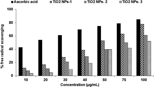 Figure 8. Antioxidant activity of titanium dioxide nanoparticles synthesized using Plum (TiO2 NPs-1), Kiwi (TiO2 NPs-2) and Peach (TiO2 NPs-3) peels extract in NO scavenging assay.