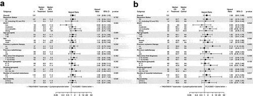 Figure 4. Forest Plots for the ITT population. A) Recurrence-free survival and B) Overall survival. P-values are for testing interaction of treatment with subgroup, thus describing difference in treatment effects across subgroups