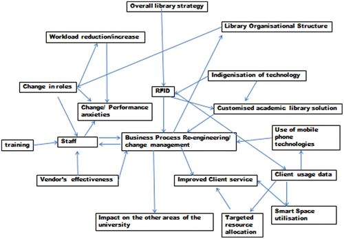Figure 4 Networked interplay of business process change and other factors.