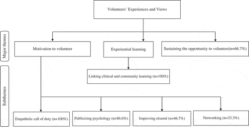 Figure 1. Major themes and sub-themes of the volunteers’ experiences and views (authors’ construct).