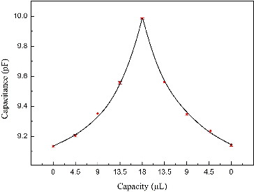 Figure 5. The test results of ethanol based on biosensors (error bars denote one standard deviation).