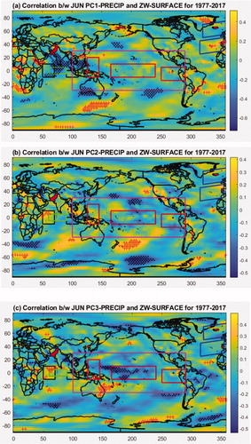 Fig. 23. EOFs of standardized ZW-surface for June over 1977–2017. (a) EOF1 shows strong patterns of EQWIN. (b) EOF2 shows weak pattern of EQWIN whereas (c) EOF3 shows strong pattern of EQWIN. Blue box shows WEIO region and red box shows EEIO region. Black boxes show WEIO and EEIO region whereas green box shows CEIO region in Indian Ocean. Red boxes show ENSO-MODOKI regions whereas magenta box shows ENSO-MEI region in Pacific Ocean. Blue boxes show NAO region in Atlantic Ocean. Red ‘+’ and Black ‘.’ stipples show significant negative and positive correlation at 5% confidence respectively.