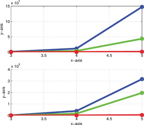 Figure 3. Comparison between bounds and exact values of FGZI & GRI index: In first graph α1 by blue colour, exact value of FGZI by green colour and α2 by red colour are presented. Similarly, in second graph β1 by blue colour, exact value of GRI by green colour and β2 by red colour are presented.