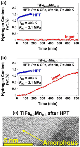 Figure 4. Hydrogen content vs. hydrogenation time at 303 K under initial hydrogen pressure of 2.1 MPa for (a) TiFe0.85Mn0.15 and (b) TiFe0.7Mn0.3 intermetallics before (ingot) and after processing by HPT for N = 10 turns [Citation42]. (c) High-resolution TEM image of HPT-processed TiFe0.7Mn0.3 with amorphous region indicated by arrow [Citation42] (used with permission from Elsevier).