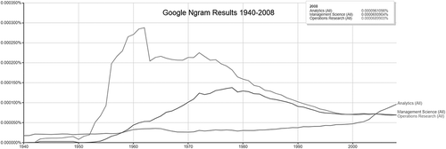 Figure 2. Relative interest in key terms Google Ngram.
