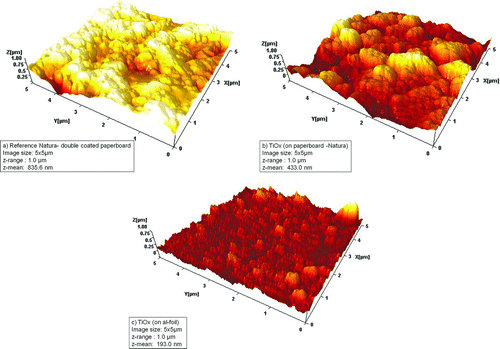 FIG. 9 Three 3D-AFM images of (a) the uncoated reference paperboard, (b) coated paperboard, and (c) the coated aluminum foil using identical parameters: line speed, 30 m/min; liquid feed rate, 32 ml/min; Ti concentration, 11.9 mg/ml. Comparison of (a) and (b) indicates the clear sintering of the titania nanoparticles on the paperboard. The aluminum foil is assumed to conduct some of the excess heat away from the surface to eventually weaken the particle sintering. Furthermore, coverage of around 100% is also suggested in this case.