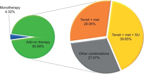 Figure 1 Use of teneligliptin.