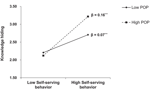 Figure 2 The moderating effect of perceived organizational politics (POP) on the relationship between employees’ self-serving behavior and knowledge hiding.