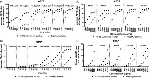 Figure 3. Measured antioxidant characterizations. Measured ABTS values of the free Myr and HS15-Myr micelles with different incubation times as functions of concentration (A) and different concentrations as functions of time (B); Measured FRAP values of the free Myr and HS15-Myr micelles with different incubation times as functions of concentration (C) and different concentrations as functions of time (D).