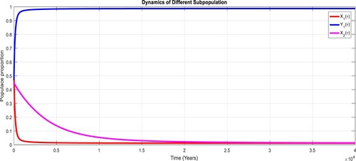 Figure 11. Dynamics of the diverse subpopulation at EE point for X=0.90, with R0>1.
