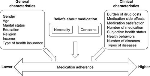 Figure 1 Relationship between beliefs about medication and medication adherence.