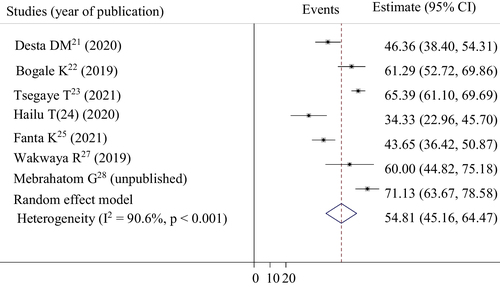 Fig. 3 Forest plot of the pooled estimate of percentage hypertension among acute coronary syndrome patients in selected studies