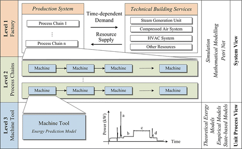 Figure 1 Overview of manufacturing research activities towards energy efficiency.