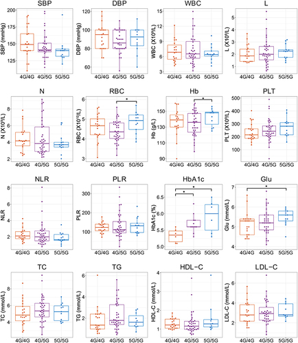 Figure 4 Differences in clinical characteristics of individuals carrying various PAI-1 genotypes in the HTN cohort. *P<0.05.