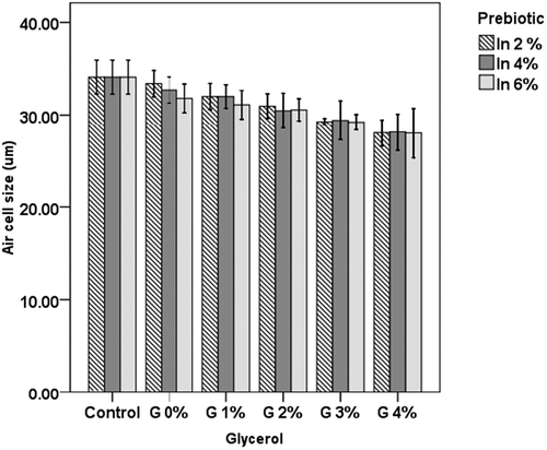 Figure 1. Air cell size in frozen yogurt with inulin (In) and glycerol (G).