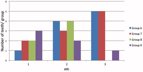 Figure 3. Adhesive remnant index (ARI). 0 = no adhesive on the tooth, 1 = less than ½ of the adhesive on the tooth, 2 = more than ½ of the adhesive on the tooth, 3 = all of the adhesive on the tooth and 4 = enamel fracture.