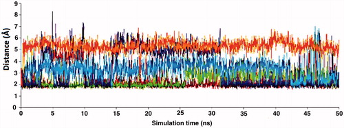 Figure 8. Traces of hydrogen bonding interactions throughout simulation time (x and y axis represents the simulation time and distances between O? atoms of Gln817 (PDE5), Gln773 (PDE6), Gln869 (PDE11) and indole fragments hydrogen in the ligands, respectively). Color codes: orange: PDE5 + ZINC16031243; purple: PDE11 + tadalafil; blue: PDE5 + ZINC02120502; red: PDE5 + tadalafil; green: PDE6 + tadalafil.