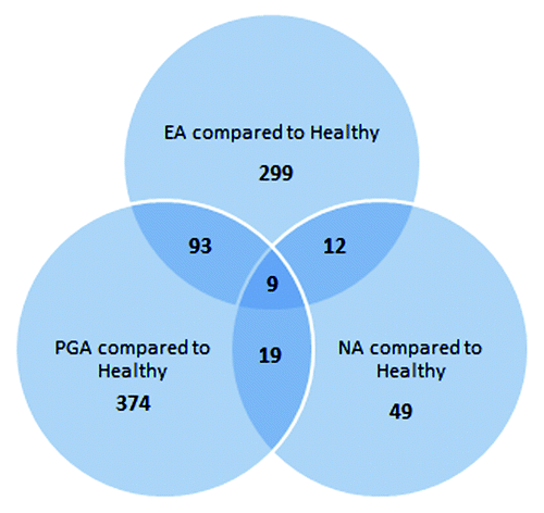 Figure 2. Venn diagram showing unique and shared gene loci among three inflammatory phenotypes of asthma