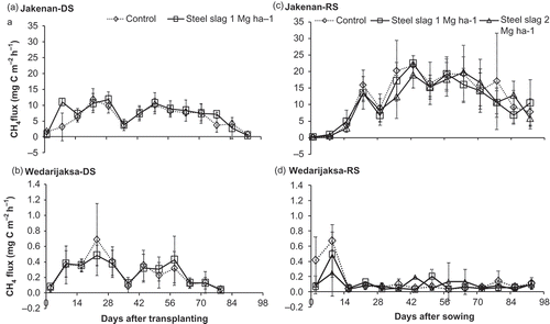 Figure 2 Daily methane fluxes during rice-growing seasons at two different paddy field sites: (a) Jakenan DS, (b) Wedarijaksa DS, (c) Jakenan RS and (d) Wedarijaksa RS. Measurements represent a mean of fifth replicates ± standard error.