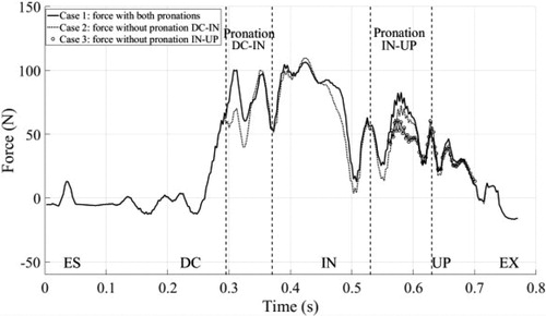 Figure 2. Hydrodynamic forces acting on the hand and forearm during an aquatic stroke in front crawl swimming.