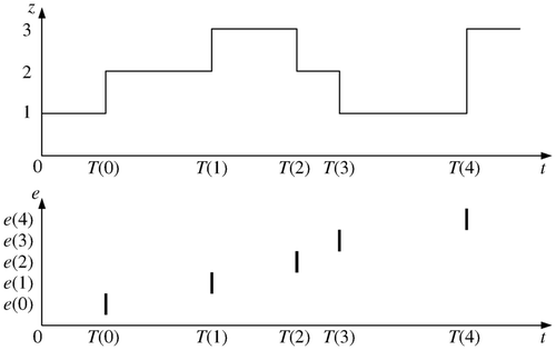 Figure 2 Event generation in discrete-event systems.