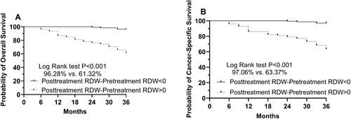 Figure 5 Kaplan-Meier overall survival (OS) and cancer specific survival (CSS) curves stratified by the mean value in terms of change in red cell distribution width (RDW). (A) OS curves stratified based on RDW change category. (B) CSS curves stratified based on RDW change category.