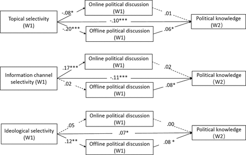 Figure 2. Tested Mediation Models.