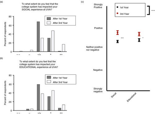 Fig. 1.  The effect of the University of Virginia college system on the social and education experiences of medical students. The majority of students felt that the college system had neither a positive nor a negative effect after first year, and that it had a positive effect after third year, on both their (a) social and (b) educational experience. (c) Students felt more positive about both the educational and social impacts of the college system after third year.