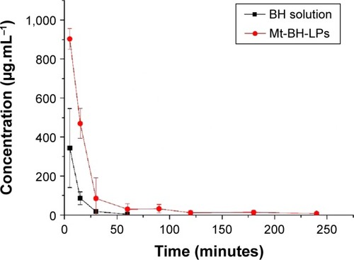 Figure 17 Mean tear-fluid concentration–time curve after topical application of BH solution and Mt-BH-LPs in rabbit eyes.Abbreviations: Mt-BH-LPs, montmorillonite–betaxolol hydrochloride liposomes; BH, betaxolol hydrochloride.