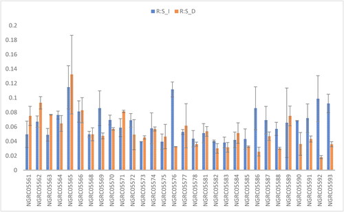 Figure 3. Mean performance comparison of 30 maize accessions with error bars representing standard error for the trait ‘root:shoot ratio’ under irrigated (R:S_I) and drought (R:S_D) conditions. Interaction is non-significant.