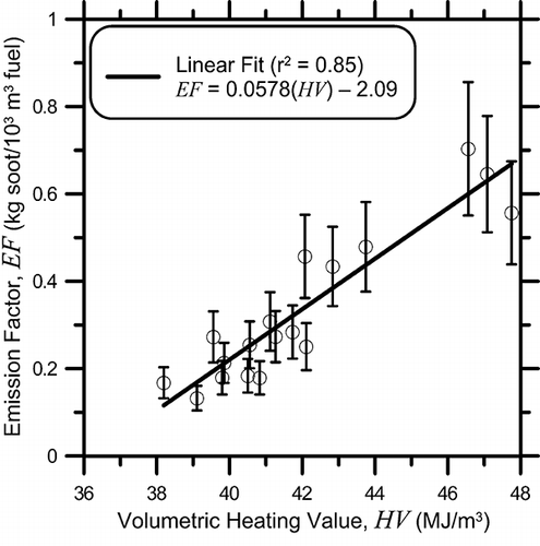 Figure 7. The emission factor as a function of the volumetric heating value for burners with diameters of 38.1 mm or larger and fire Froude numbers greater than or equal to 0.003.