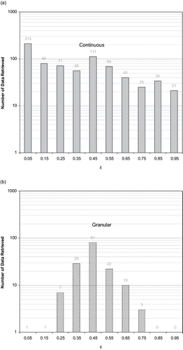 Figure 8 (a) Histogram of observed values of porosity in continuous food materials. (b) Histogram of observed values of porosity in granular food materials.
