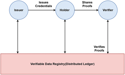 Figure 3. An ecosystem of verifiable credentials (Sporny et al., Citation2019).