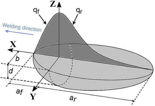 Figure 2. Double elliptical Goldak heat source model (Rubio-Ramirez, Giarollo, Mazzaferro, & Mazzaferro, Citation2021).