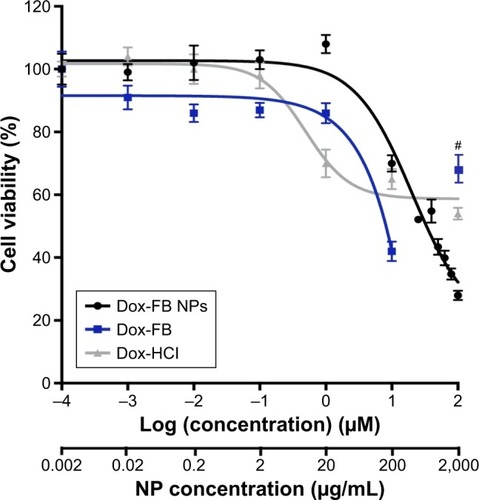 Figure 15 Viability of MDA-MB-231 cells after exposure to Dox-FB NPs, Dox-FB solutions, and Dox HCl for 72 hours determined with CellTiter-Glo luminescence assay.Notes: Cells cultured in complete media without NPs represented the positive control (0) for Dox HCl and Dox-FB NPs. Cells cultured in complete media without NPs with 1% DMSO represented the positive control (0) for Dox-FB solutions, as 1% DMSO was the vehicle used to solubilize the drug. #Known interference from severe drug precipitation causing optical interference. Bars represent SD between replicates (n=6).Abbreviations: DMSO, dimethyl sulfoxide; Dox, doxorubicin; FB, free base; HCl, hydrochloride; NPs, nanoparticles.