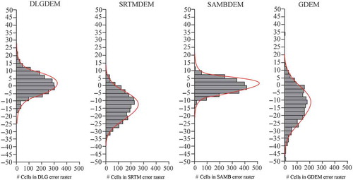 Figure 3. Histograms of the number of grid cells with values in increments of 5 m, for each DEM.