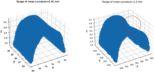 Figure 5. Range of mean curvature of geometrically good (left) and bad (right) bead segment. The red circle indicates a geometric defect.