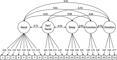 Figure 1 The Model is a five-factor (nasal, ear/facial, sleep, function, and emotion) model; the values assigned to arrows were freely estimated.